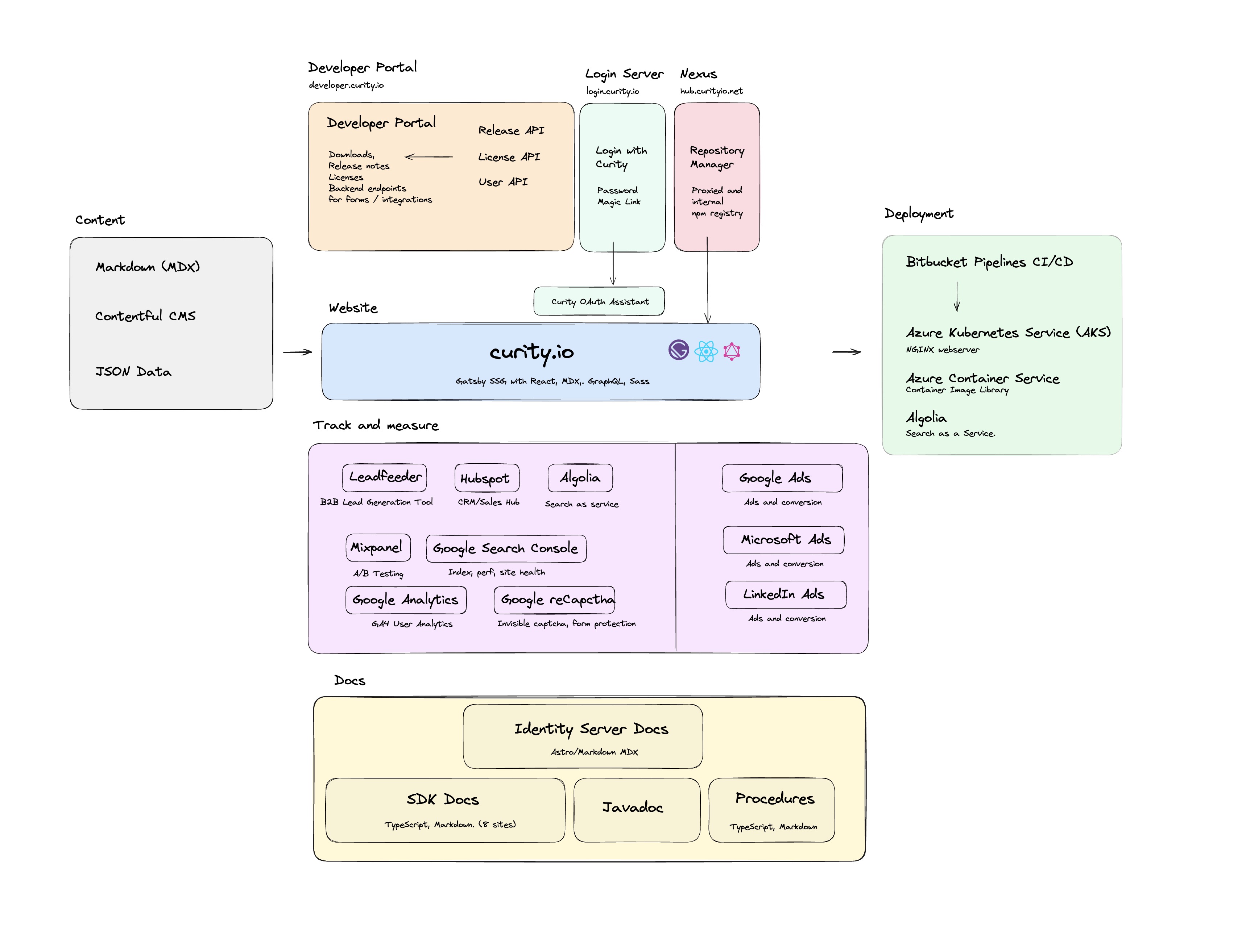 curity.io architecture diagram